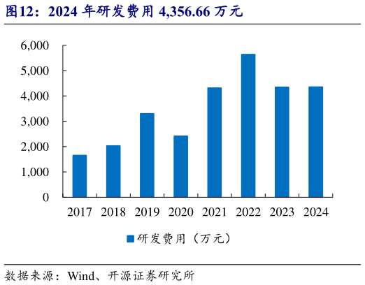 如何解释2024 年研发费用 4,356.66 万元