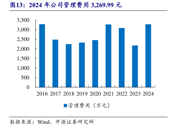 如何看待2024 年公司管理费用 3,269.99 元