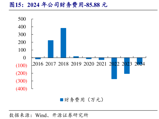 怎样理解2024 年公司财务费用-85.88 元