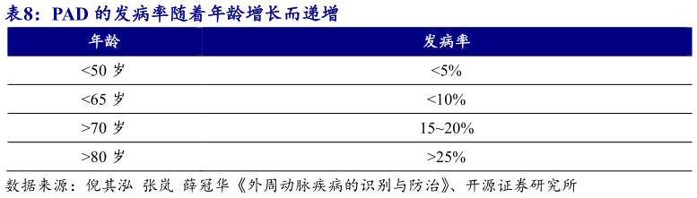 咨询下各位PAD 的发病率随着年龄增长而递增