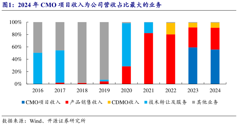 怎样理解2024 年 CMO 项目收入为公司营收占比最大的业务