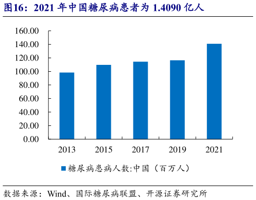 如何了解2021 年中国糖尿病患者为 1.4090 亿人