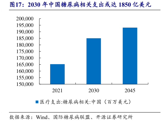 如何了解2030 年中国糖尿病相关支出或达 1850 亿美元