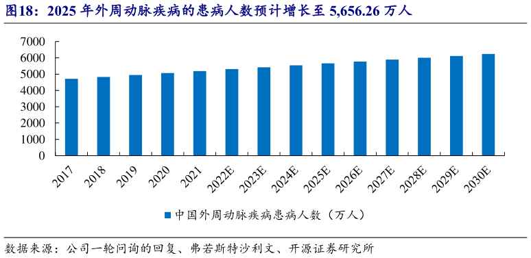 怎样理解2025 年外周动脉疾病的患病人数预计增长至 5,656.26 万人