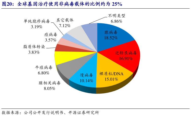 如何了解全球基因治疗使用非病毒载体的比例约为 25%