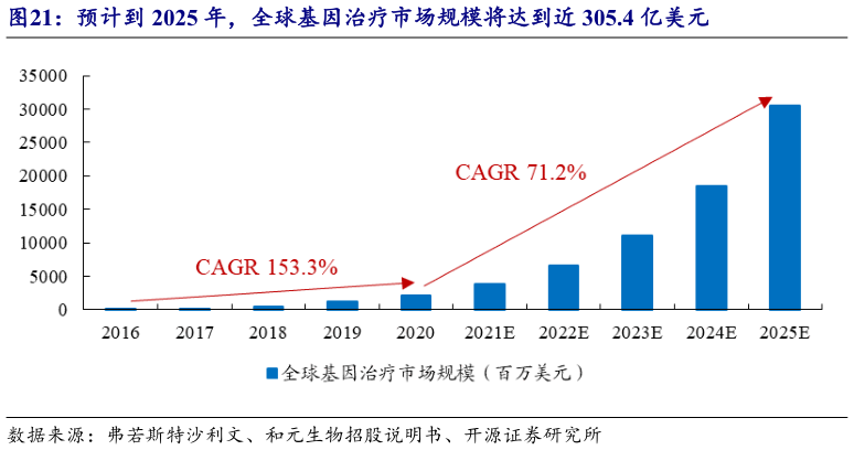 咨询下各位预计到 2025 年，全球基因治疗市场规模将达到近 305.4 亿美元