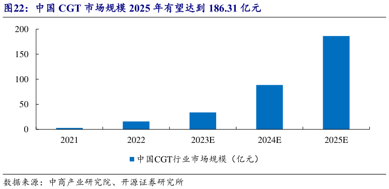 如何了解中国 CGT 市场规模 2025 年有望达到 186.31 亿元