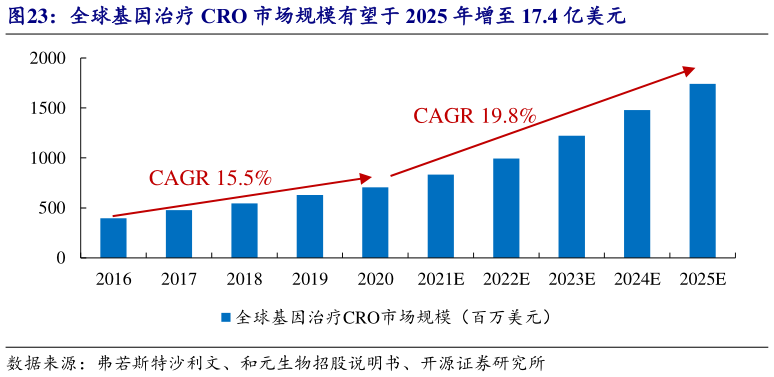 我想了解一下全球基因治疗 CRO 市场规模有望于 2025 年增至 17.4 亿美元