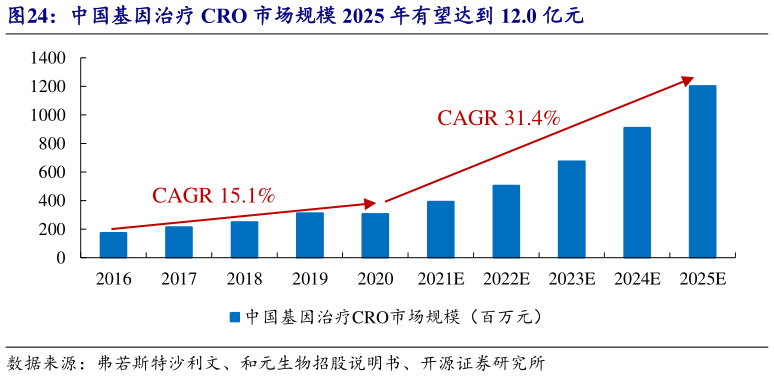 咨询大家中国基因治疗 CRO 市场规模 2025 年有望达到 12.0 亿元
