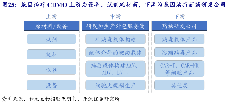 如何解释基因治疗 CDMO 上游为设备、试剂耗材商，下游为基因治疗新药研发公司
