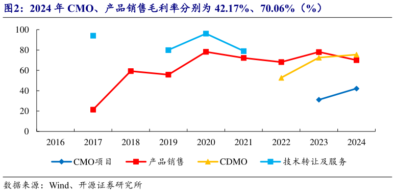 咨询下各位2024 年 CMO、产品销售毛利率分别为 42.17%、70.06%（%）