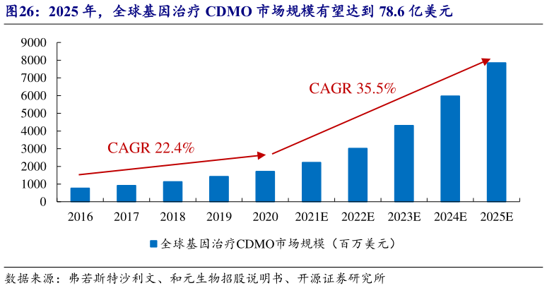 谁能回答2025 年，全球基因治疗 CDMO 市场规模有望达到 78.6 亿美元
