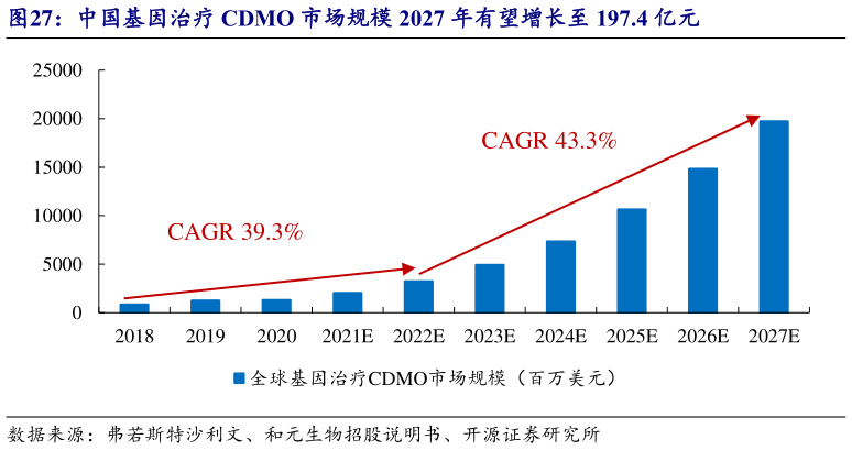 如何才能中国基因治疗 CDMO 市场规模 2027 年有望增长至 197.4 亿元