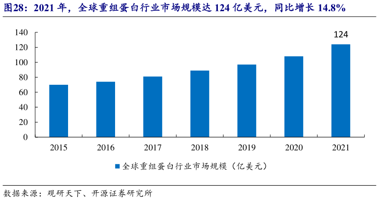 各位网友请教一下2021 年，全球重组蛋白行业市场规模达 124 亿美元，同比增长 14.8%