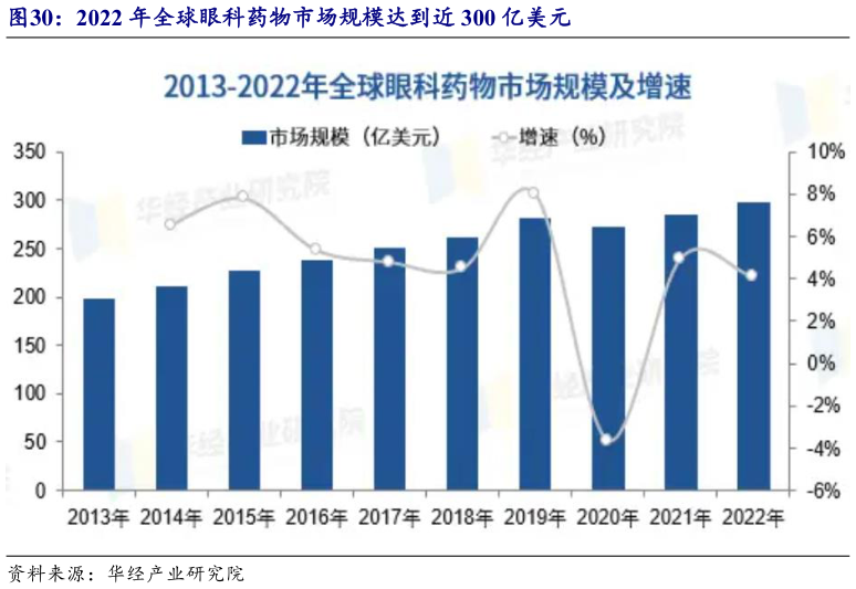 谁知道2022 年全球眼科药物市场规模达到近 300 亿美元