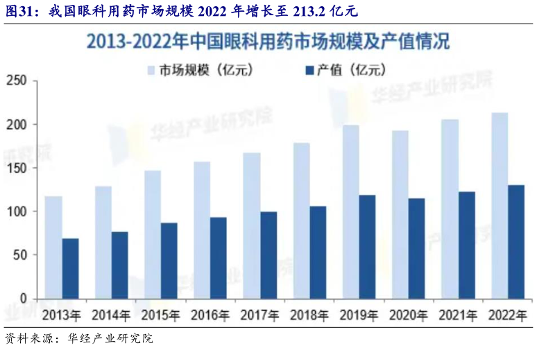 你知道我国眼科用药市场规模 2022 年增长至 213.2 亿元