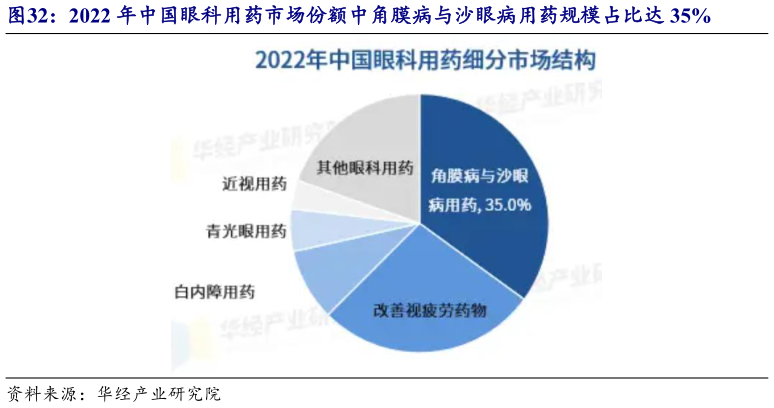 谁能回答2022 年中国眼科用药市场份额中角膜病与沙眼病用药规模占比达 35%