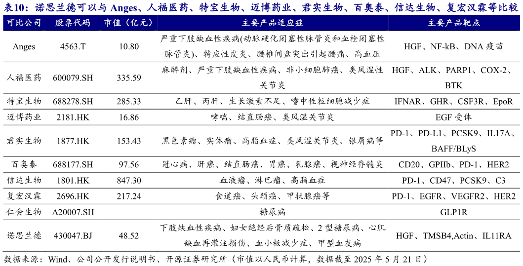 咨询大家诺思兰德可以与 Anges、人福医药、特宝生物、迈博药业、君实生物、百奥泰、信达生物、复宏汉霖等比较 