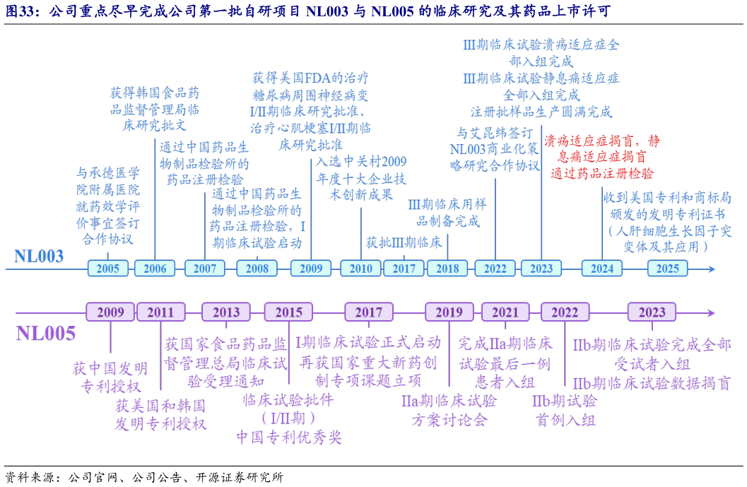 如何才能公司重点尽早完成公司第一批自研项目 NL003 与 NL005 的临床研究及其药品上市许可