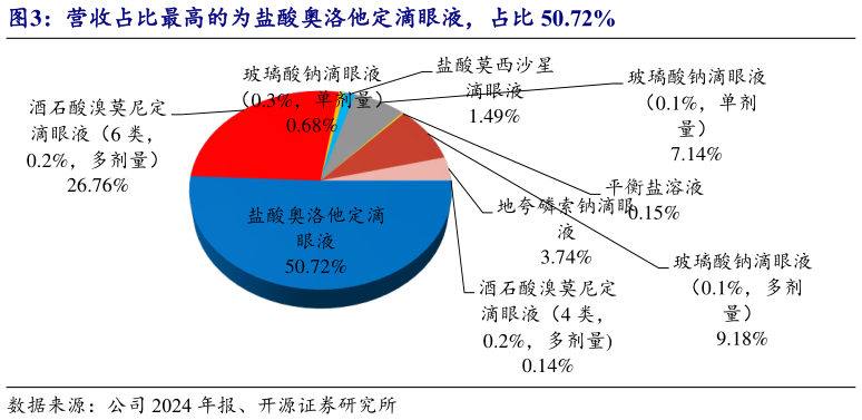 如何了解营收占比最高的为盐酸奥洛他定滴眼液，占比 50.72%