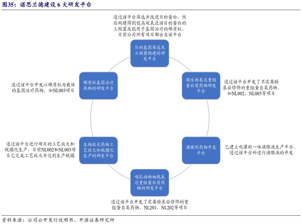 请问一下诺思兰德建设 6 大研发平台