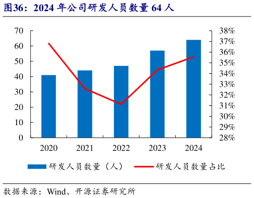 如何看待2024 年公司研发人员数量 64 人