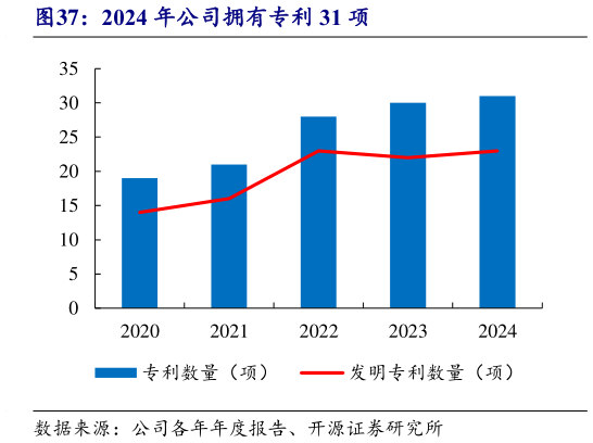 咨询大家2024 年公司拥有专利 31 项