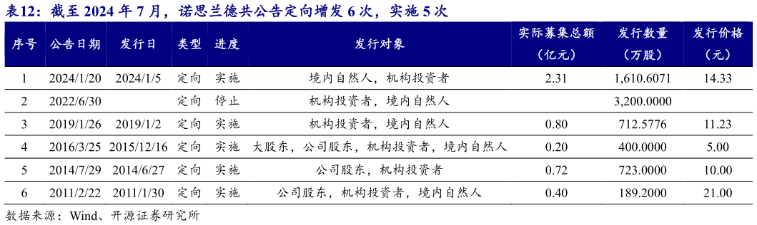 我想了解一下截至 2024 年 7 月，诺思兰德共公告定向增发 6 次，实施 5 次
