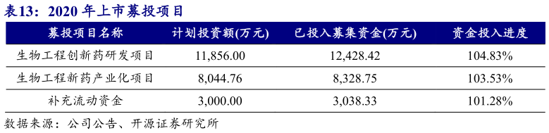 各位网友请教一下2020 年上市募投项目