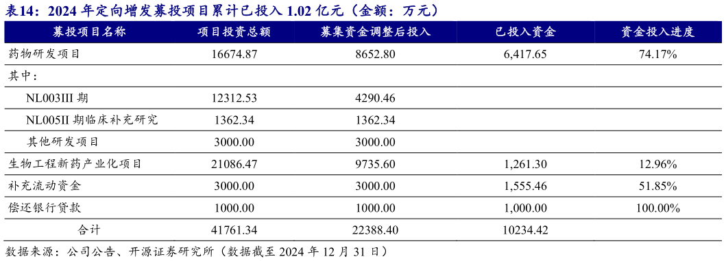 如何解释2024 年定向增发募投项目累计已投入 1.02 亿元（金额：万元）