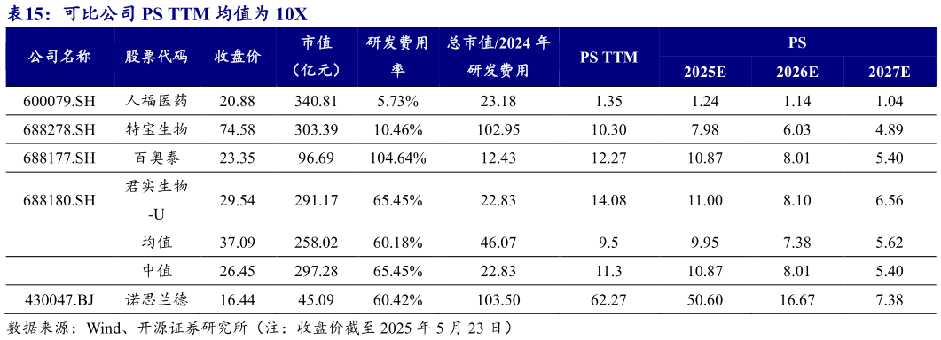 想问下各位网友可比公司 PS TTM 均值为 10X