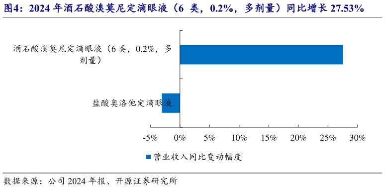 如何解释2024 年酒石酸溴莫尼定滴眼液（6  类，0.2%，多剂量）同比增长 27.53%
