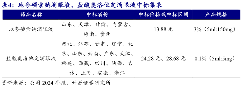 如何了解地夸磷索钠滴眼液、盐酸奥洛他定滴眼液中标集采