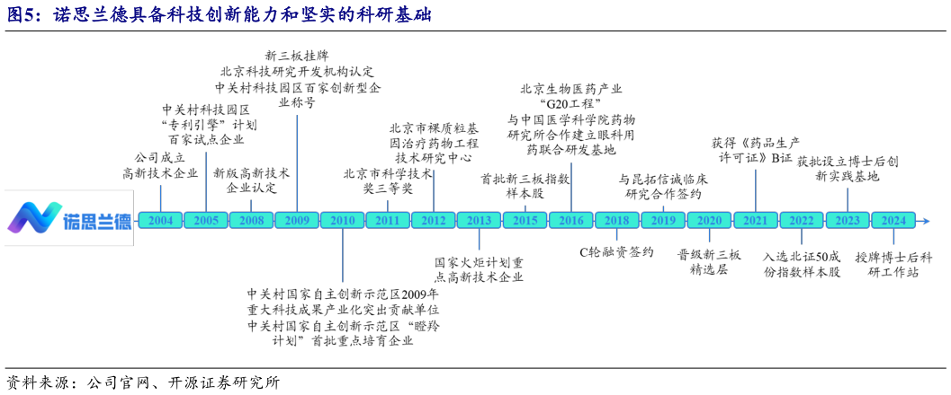 谁能回答诺思兰德具备科技创新能力和坚实的科研基础