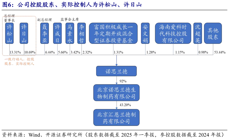 如何解释公司控股股东、实际控制人为许松山、许日山