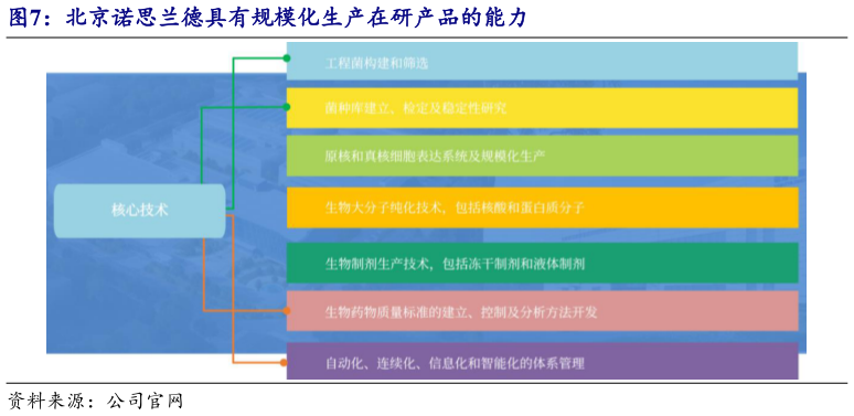 谁能回答北京诺思兰德具有规模化生产在研产品的能力