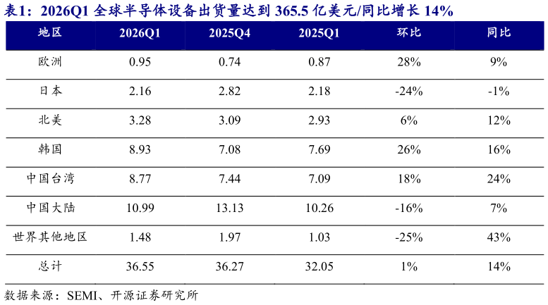 如何解释2026Q1 全球半导体设备出货量达到 365.5 亿美元同比增长 14%