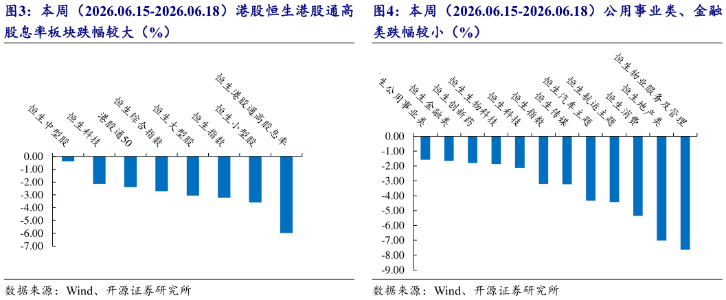 咨询下各位本周（2026.06.15-2026.06.18）公用事业类、金融
