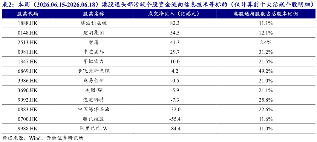 如何看待本周（2026.06.15-2026.06.18）港股通头部活跃个股资金流向信息技术等标的（仅计算前十大活跃个股明细）