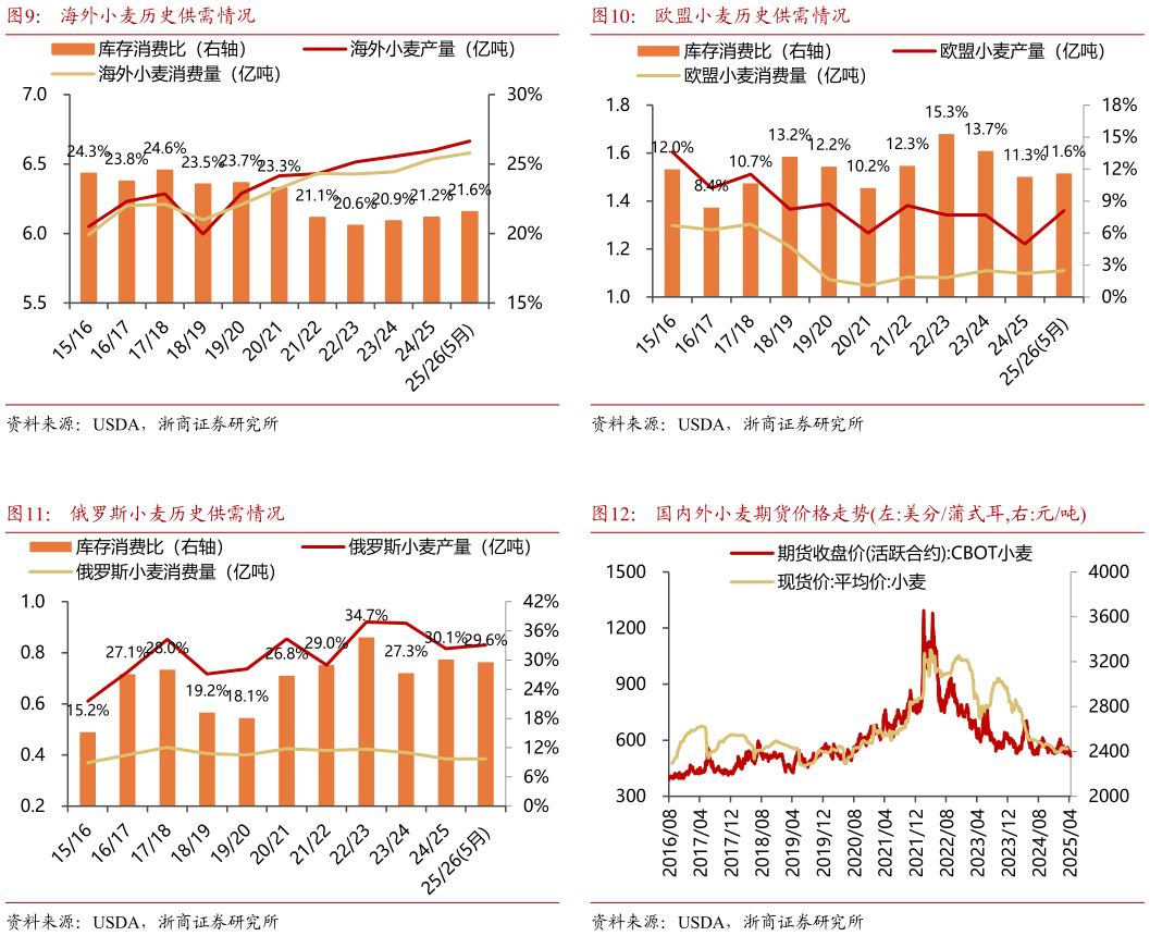 我想了解一下海外小麦历史供需情况欧盟小麦历史供需情况