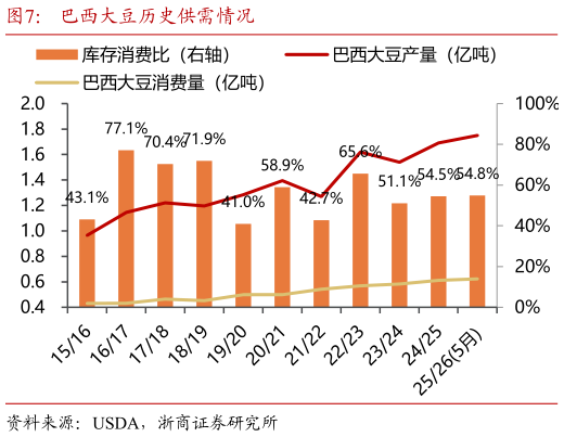 如何解释巴西大豆历史供需情况
