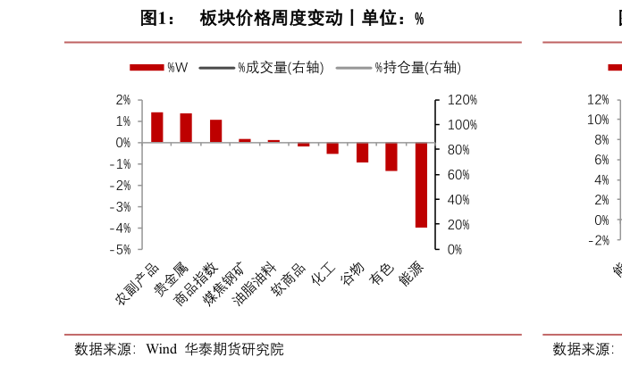 一起讨论下板块价格周度变动丨单位：%