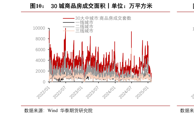 怎样理解30 城商品房成交面积丨单位：万平方米