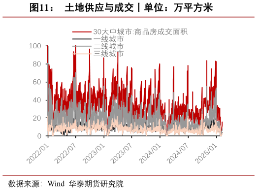 一起讨论下土地供应与成交丨单位：万平方米