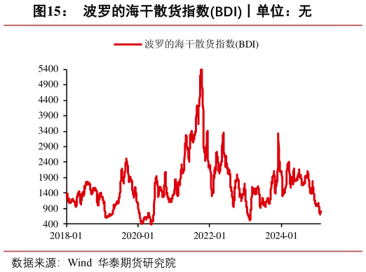 请问一下波罗的海干散货指数BDI丨单位：无