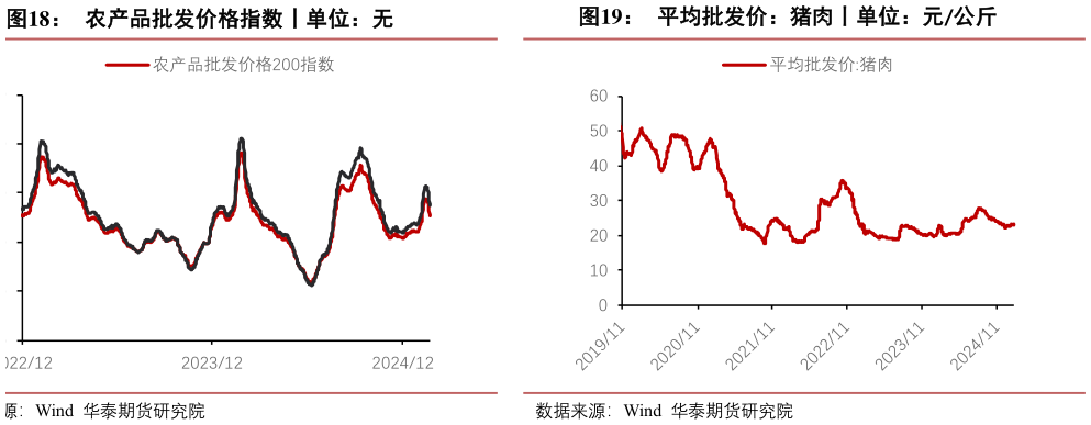 如何了解农产品批发价格指数丨单位：无