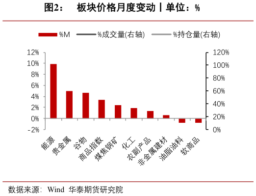 请问一下板块价格月度变动丨单位：%