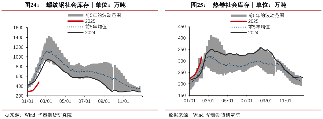 如何才能螺纹钢社会库存丨单位：万吨热卷社会库存丨单位：万吨