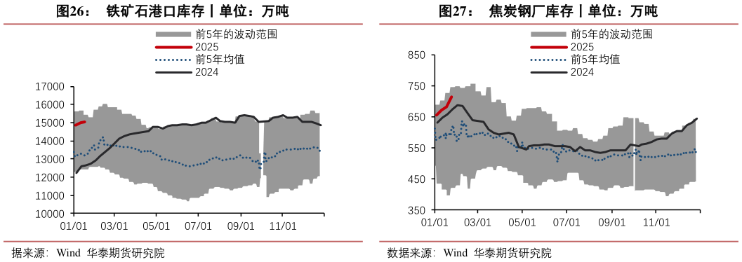 想关注一下铁矿石港口库存丨单位：万吨焦炭钢厂库存丨单位：万吨