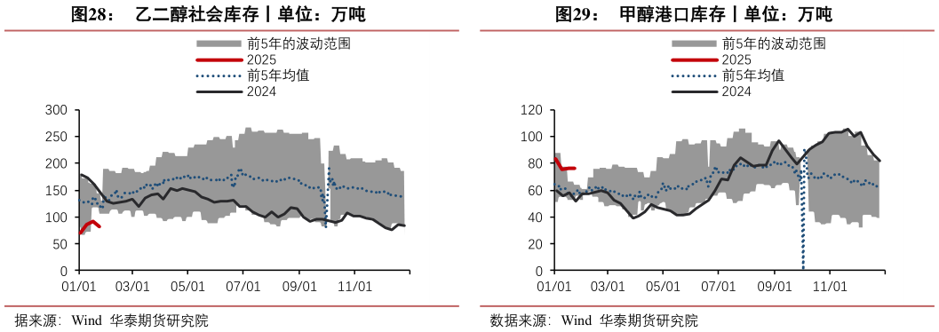 你知道甲醇港口库存丨单位：万吨乙二醇社会库存丨单位：万吨